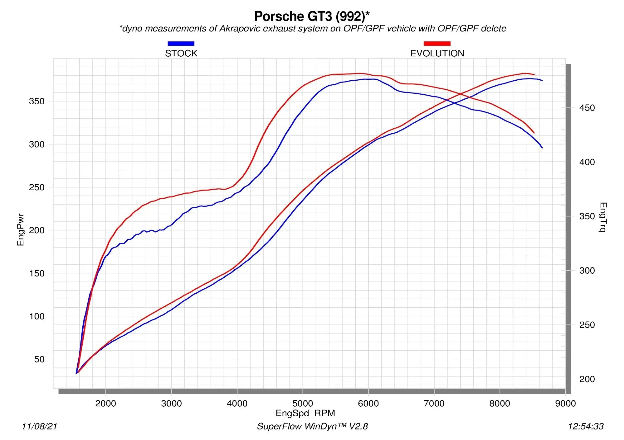 Porsche 911 GT3 / GT3 Touring 992.1 Evolution Titanium Header Set by Akrapovic - AUTOID - Exhaust System - Akrapović
