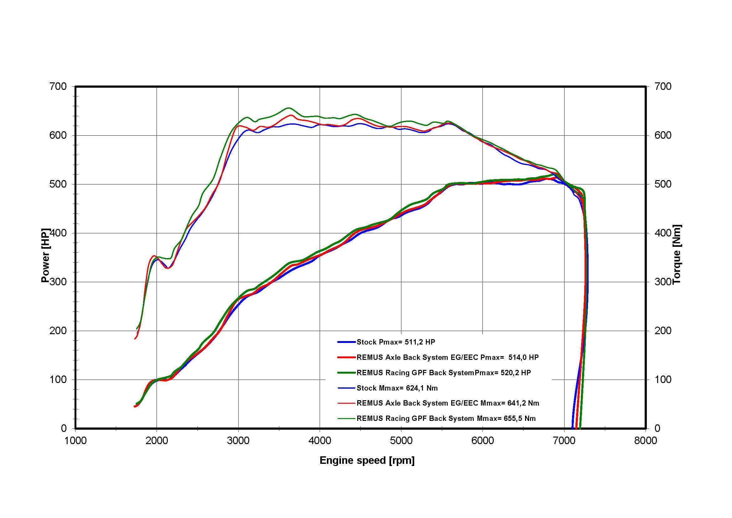 BMW G80 G81 M3 & G82 G83 M4 Exhaust System by Remus (2021+)