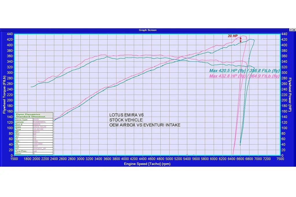 Lotus Emira V6 Eventuri Carbon Fibre Intake System - AUTOID® - Air Intakes - Eventuri
